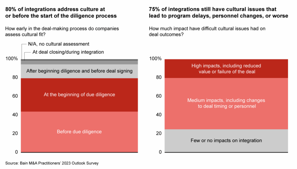 Cultural Integration in M&A